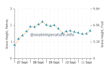Praia do Malhao wave height and direction
