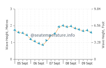 Praia do Meco wave height and direction