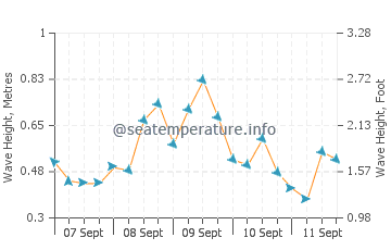 Praia Dona Ana wave height and direction
