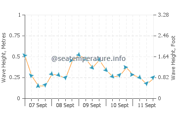Praia Verde wave height and direction