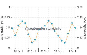 Presque Isle Harbor wave height and direction