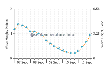Primorsko wave height and direction
