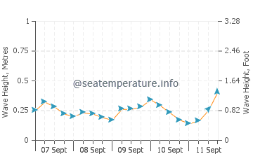 Prince Rupert wave height and direction