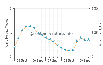 Pueblo Latino wave height and direction