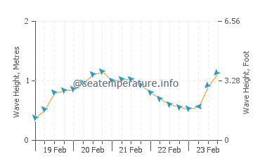 Visina valova u Puerta Maya