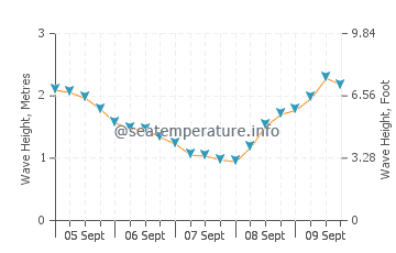 Puertito de los Molinos wave height and direction