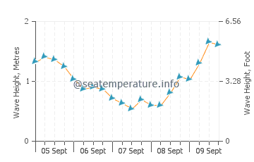 Puerto Lajas wave height and direction