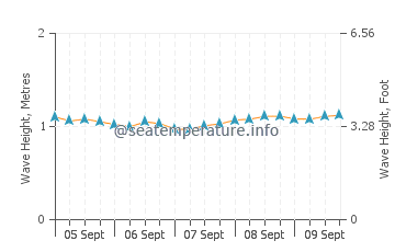 Puerto Villamil wave height and direction
