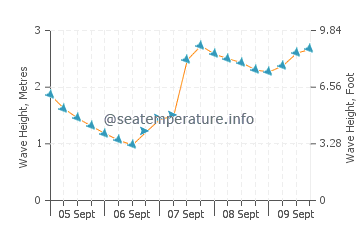 Punta Langosteira wave height and direction