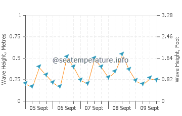 Pyla wave height and direction