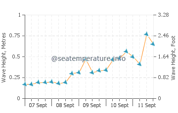 Qandala wave height and direction