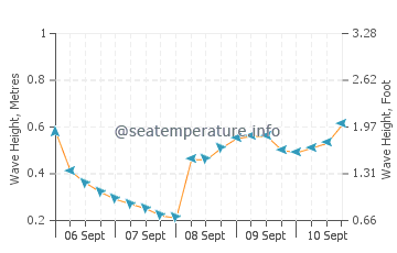 Qingdao wave height and direction