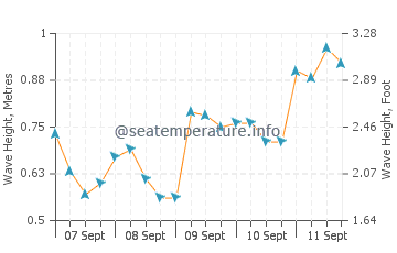 Quequen wave height and direction