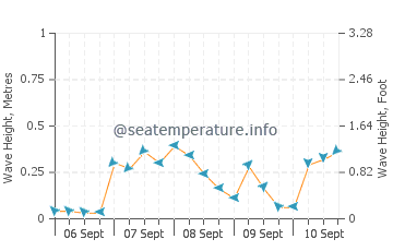 Quilmes wave height and direction
