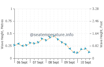 Rabaul wave height and direction