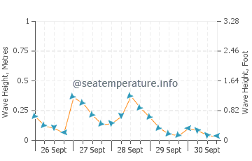 Racine North Beach wave height and direction
