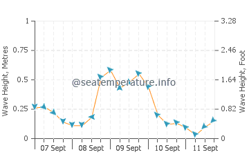Racine wave height and direction
