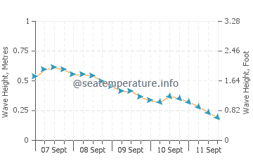 Ransang wave height and direction
