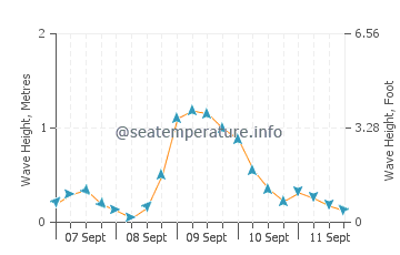 Rapid River wave height and direction