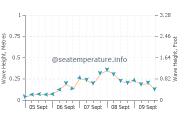 Ras Al-Khair wave height and direction