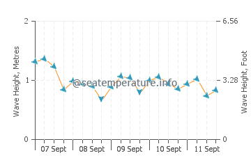 Ras Gharib wave height and direction