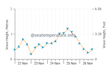 Altura das ondas em Ravenoville