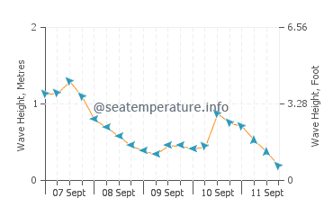 Ravenscar wave height and direction
