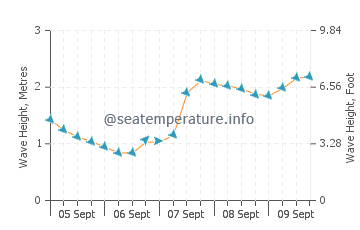 Razo Beach wave height and direction