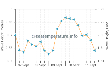 Red River Beach wave height and direction