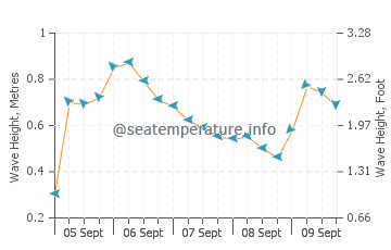 Redcliffe sea state chart
