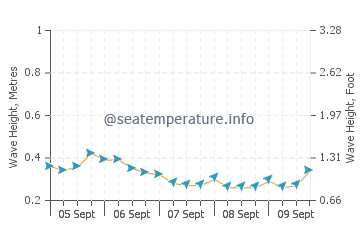 Richardson Bay wave height and direction
