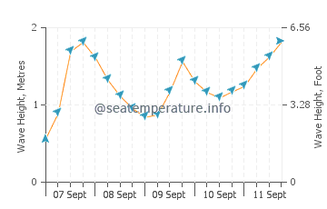 Riec Sur Belon wave height and direction