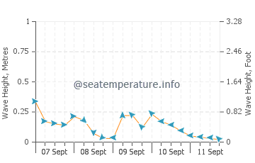 River Rouge wave height and direction