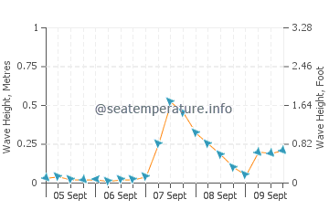 Roberts Creek wave height and direction