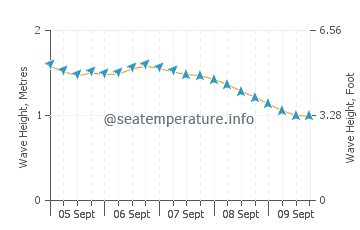 Robertsport wave height and direction