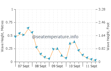 Rock Point wave height and direction