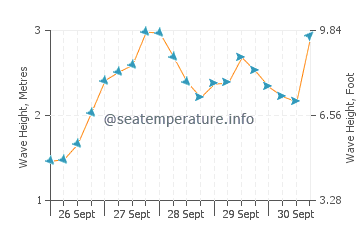 Rockaway Beach wave height and direction