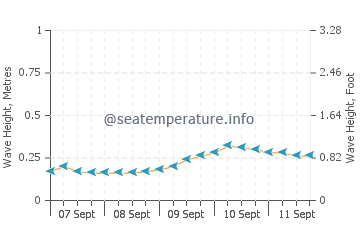 Rockledge wave height and direction