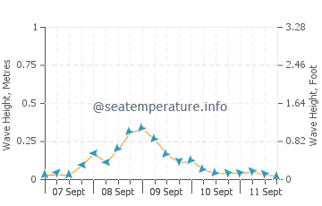 Romblon wave height and direction