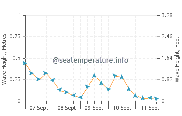 Rondeau wave height and direction