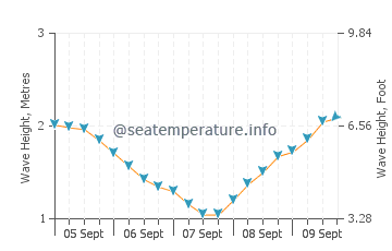 Roque Bermejo wave height and direction