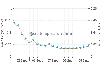 Rose Island wave height and direction