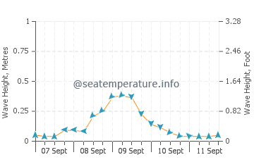 Roxas wave height and direction