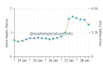 Visina valova u Rum Point