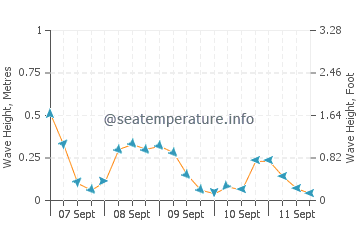 Rushton's Beach wave height and direction