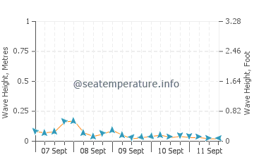 Saanich Inlet wave height and direction