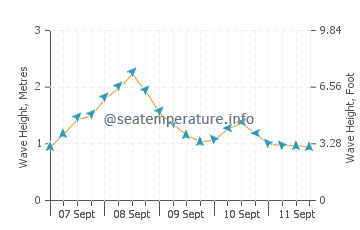 Sable Island wave height and direction