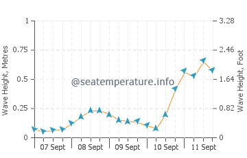 Saint-Aygulf wave height and direction