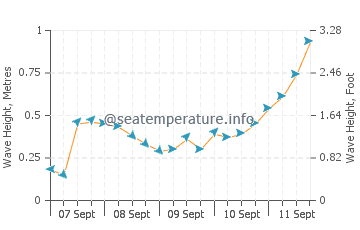 Saint-Brieuc wave height and direction