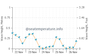 Altura das ondas em Saint Jean Port Joli